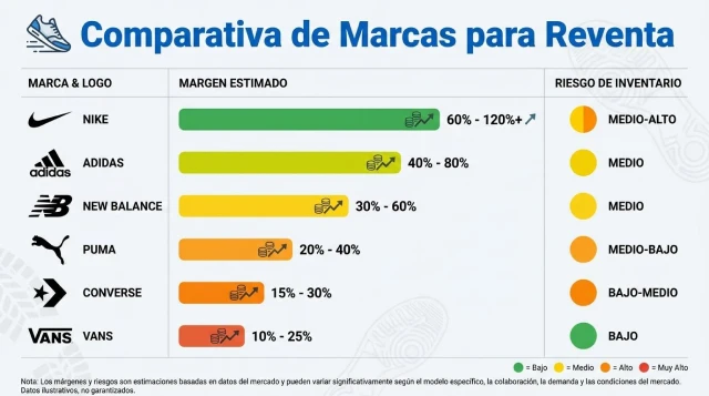 Comparativa de Marcas para Reventa