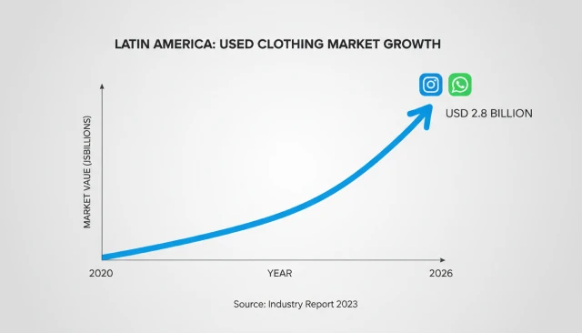 Gráfico de crecimiento del mercado de ropa usada en América Latina impulsado por Instagram y WhatsApp