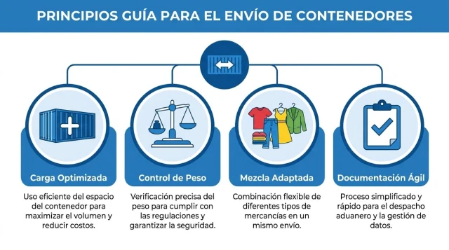 PRINCIPIOS GUiA PARA EL ENViO DE CONTENEDORES