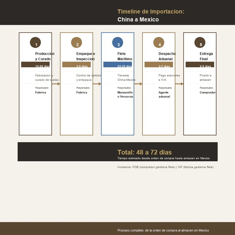 Timeline de importacion de calzado desde China a Mexico